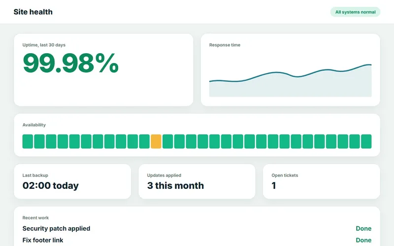 Sample site health dashboard with uptime, response time and backups