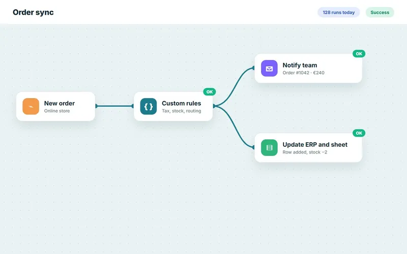 Sample workflow connecting an online store, custom rules, a team message and an ERP update